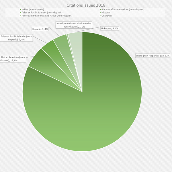 UOPD Citations Issued in 2018